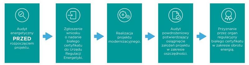Schemat pozyskania świadectw efektywności energetycznej