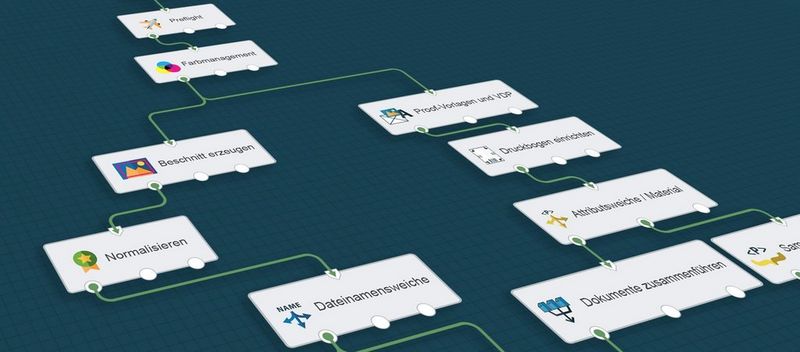Ein visueller Workflow mit mehreren verbundenen Prozessschritten, die Aufgaben wie Normalisieren, Dateinamenvergleich, Artikelsuche und Dokumentenzusammenführung darstellen.