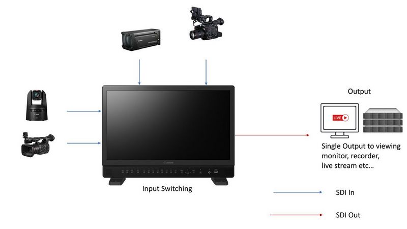 Встроенный коммутатор SDI