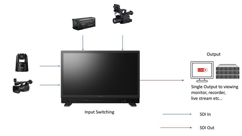 Ingebouwde SDI-switcher