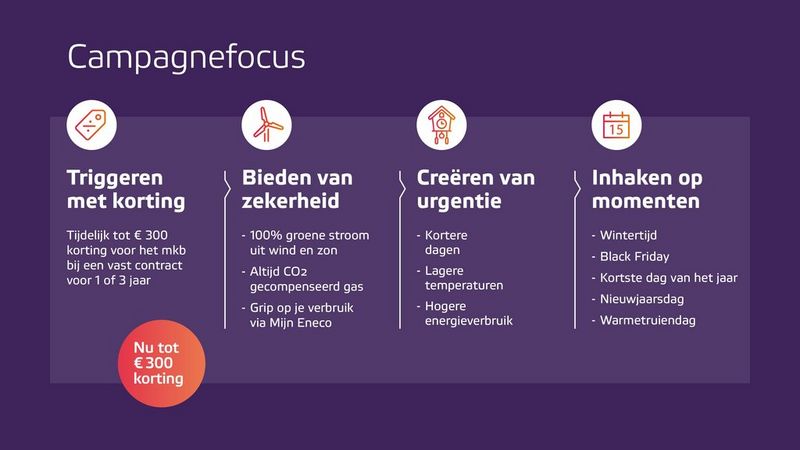 "Infographic met vier marketingstrategieën: korting tot €300 voor mkb, zekerheid met groene energie en CO2-gecompenseerd gas, urgentie door seizoensinvloeden, en inhaken op momenten zoals Black Friday en Nieuwjaarsdag."