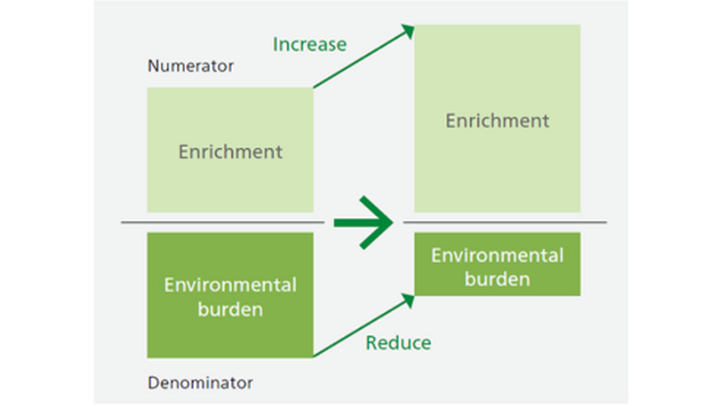 הגנה ושמירה על הסביבה