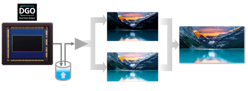 Diagram showing how Canon's DGO technology reads out each image at two gain levels and then combines them.