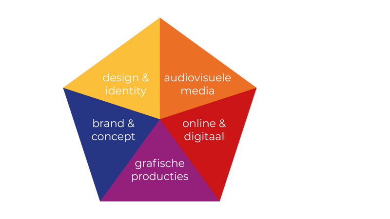 Alle expertises in huis