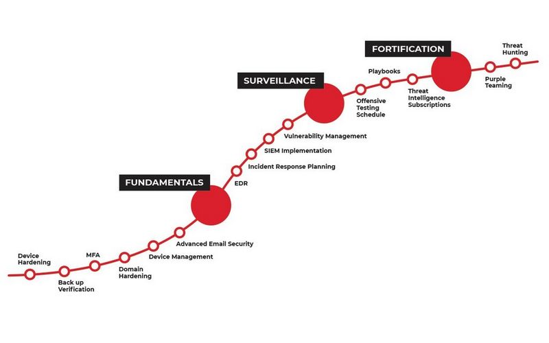 Cyber Security Roadmap