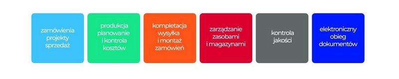 Obszary automatyzacji