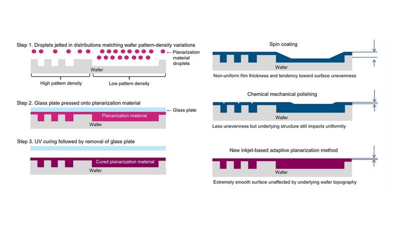 A set of six diagrams showing the process of inkjet-based wafer planarization.