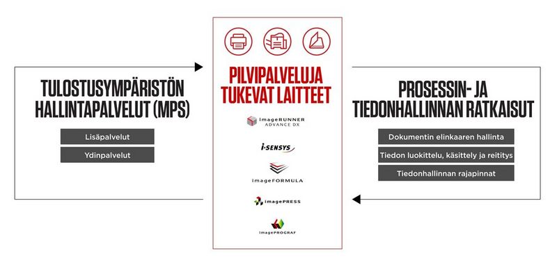 imageRUNNER ADVANCE DX 6800 sarjan ESITE_FI_infografiikka-02.png   