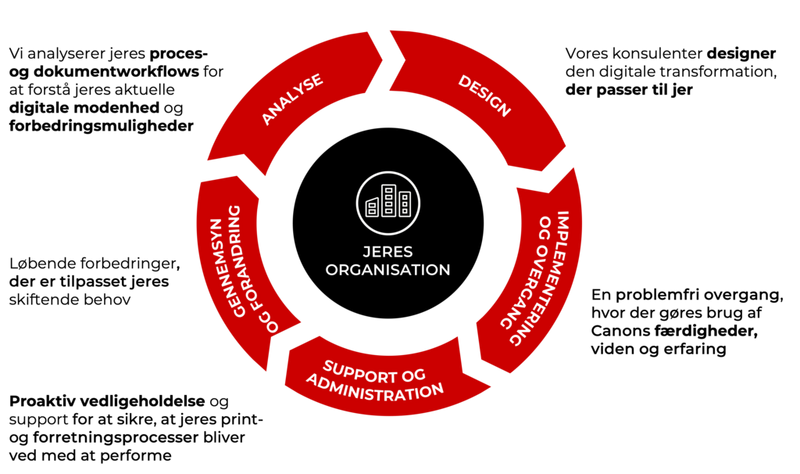 En skræddersyet og kontinuerlig transformationsrejse