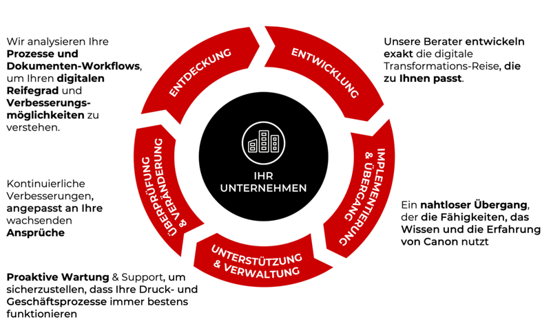 Ein maßgeschneiderter und kontinuierlicher Transformationsprozess