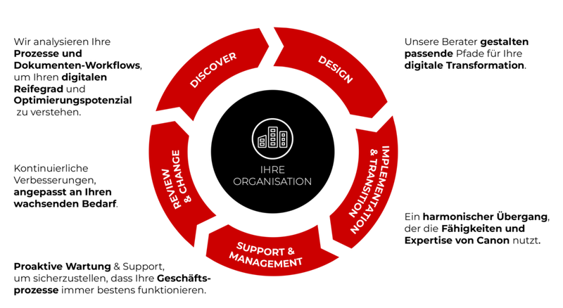 Ein maßgeschneiderter und kontinuierlicher Transformationsprozess