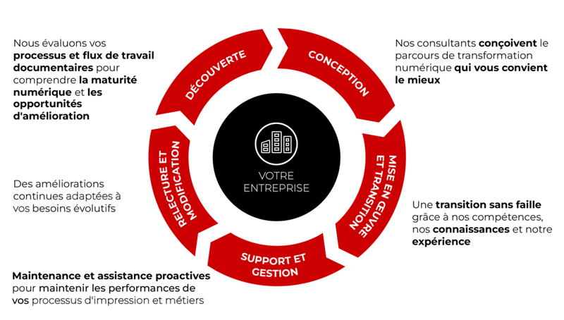 Un processus de transformation sur mesure et continu
