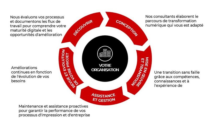 Un processus de transformation sur mesure et continu