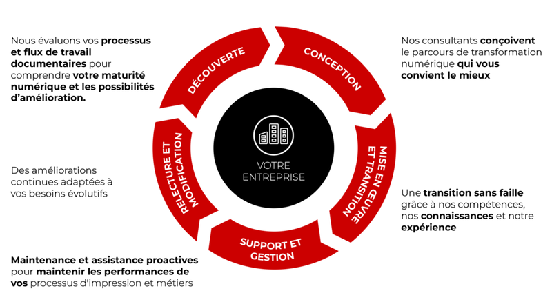 Un processus de transformation sur mesure et continu