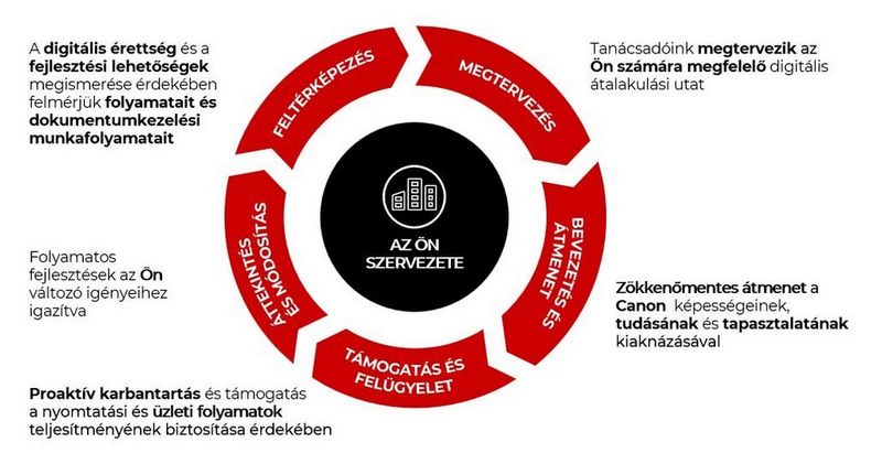 A digitális átalakulás személyre szabott és folyamatosan fejlesztett útja:
