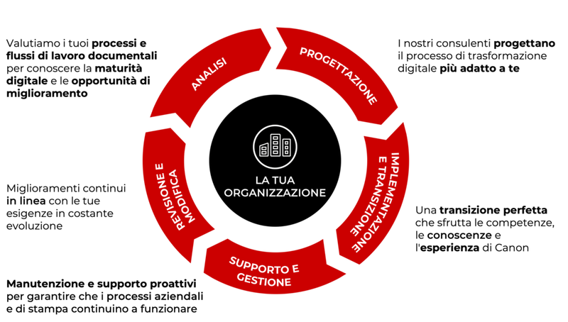 Un percorso di trasformazione personalizzato e continuo