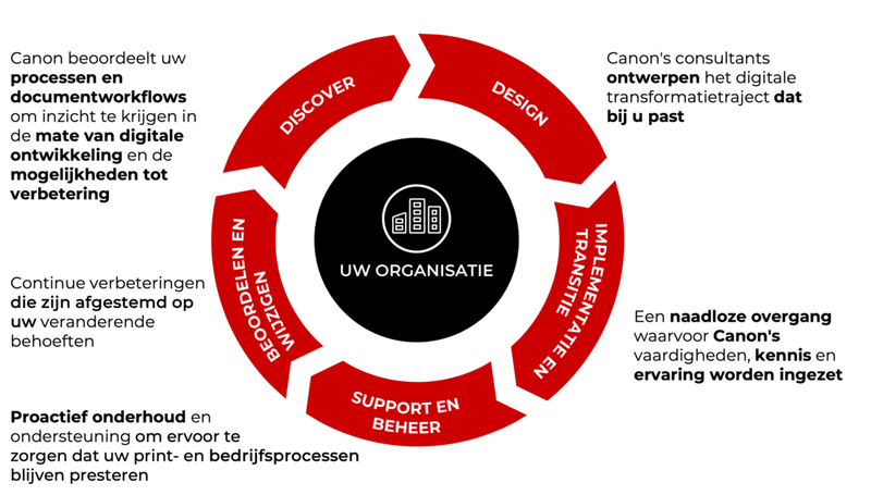 Een op maat gemaakt en continu transformatietraject