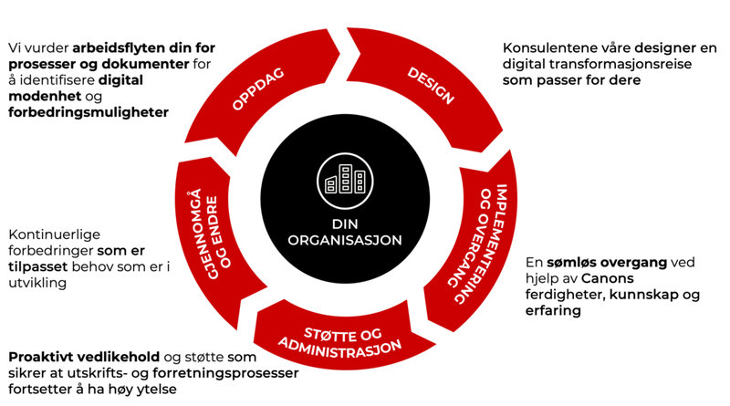 En skreddersydd og kontinuerlig transformasjonsreise