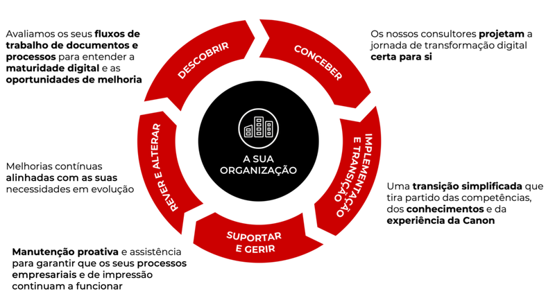 Uma jornada de transformação personalizada e contínua