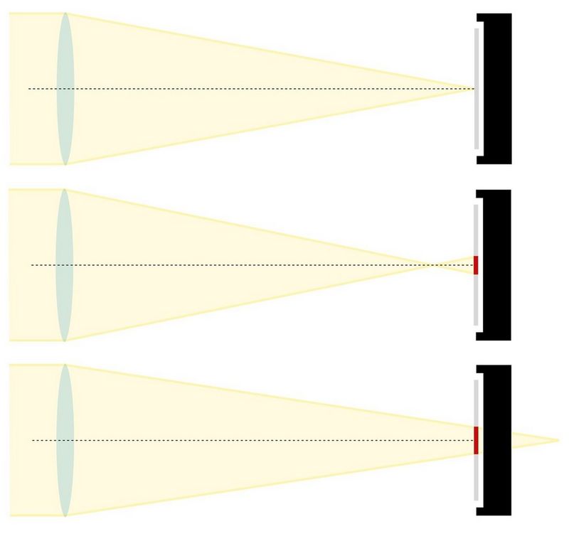 A diagram showing how rays of light are focused through a lens to a point (top) while light from out-of-focus areas, both foreground and background, creates a circle (middle and bottom).