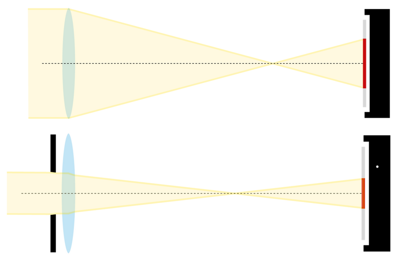 A diagram showing how the light from out-of-focus areas forms a larger circle of confusion at wide apertures (top) than at narrow apertures (below).