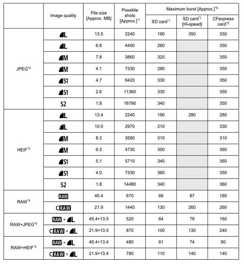 A table showing file sizes, number of possible shots and maximum burst for continuous shooting at different file type and quality settings on EOS R5.