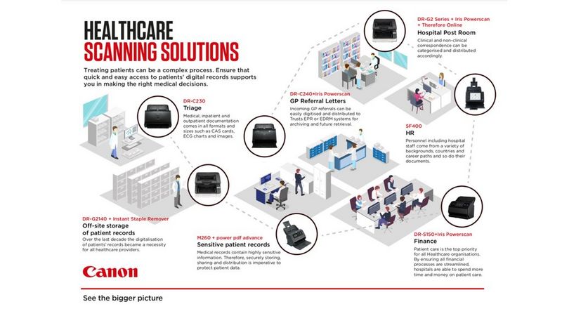 Healthcare scanning solutions infographic