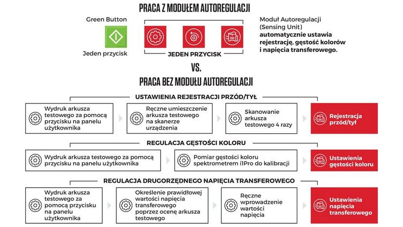 Moduł autoregulacji w imagePRESS serii V