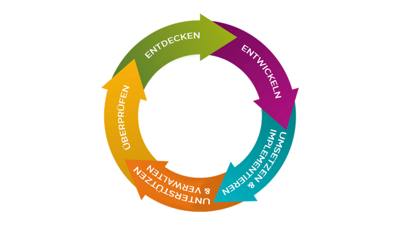 MPS_ITIIL Diagram_DE