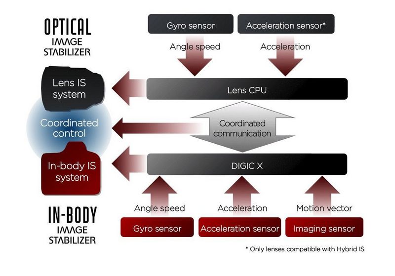 A diagram showing how the optical lens IS system and in-body IS system work together.