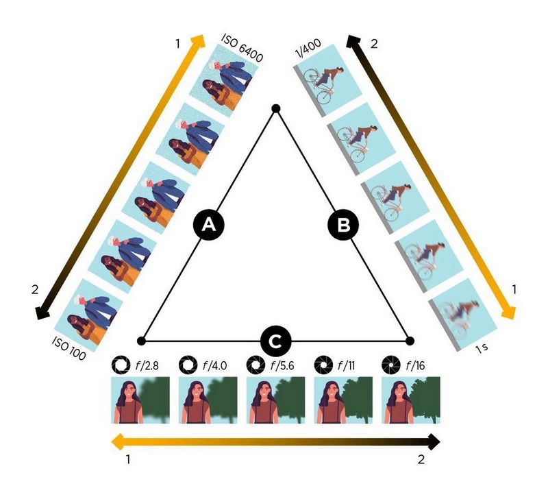 Een afbeelding van de drie zijden van de belichtingsdriehoek: sluitertijd, diafragma en ISO.