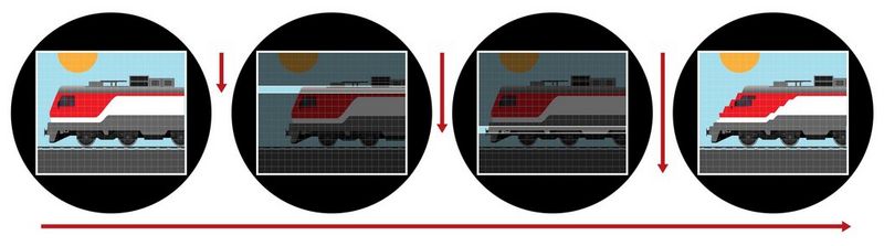 An illustration of the image of a speeding train captured on a sensor. First, the complete image; second, a strip of the image being captured near the top, then one near the bottom of the image; and finally a distorted image caused by the train having moved between the middle two steps.