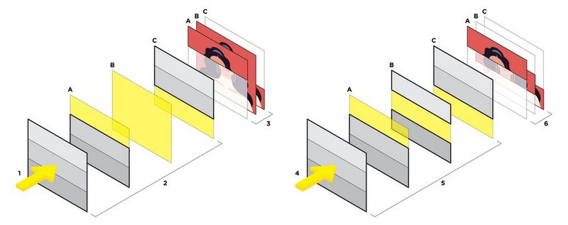 Two diagrams showing the shutter sequence at shutter speeds lower than the camera's flash sync speed (left) and faster (right). In the former, there is a moment when the sensor is fully exposed, but in the latter there is no such moment and the sensor is exposed only in slices.