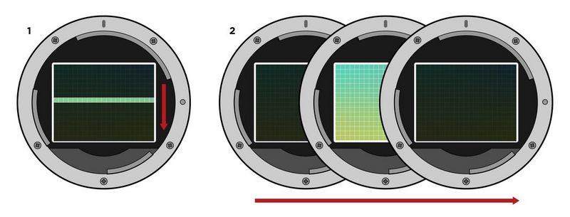 A diagram of a camera sensor with one line of pixel data being read at a time, alongside a second diagram of a sensor switched off, then on, then off again.