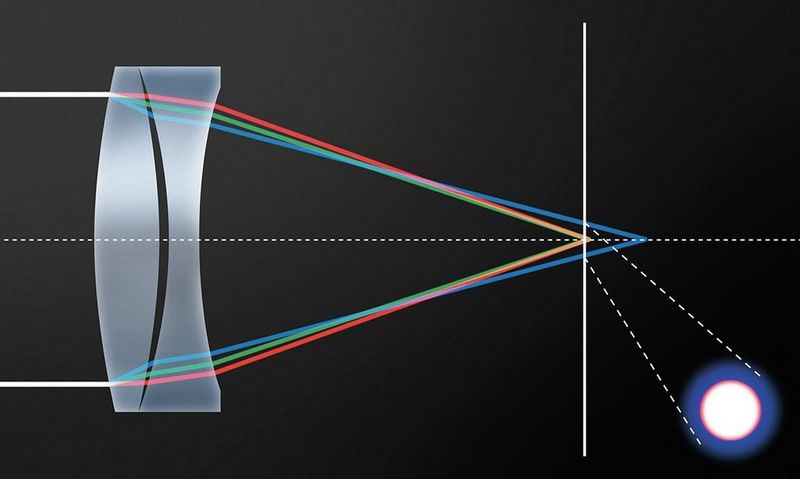 Diagram of different wavelengths of light being refracted to different degrees as they pass through a lens, causing colour fringing.