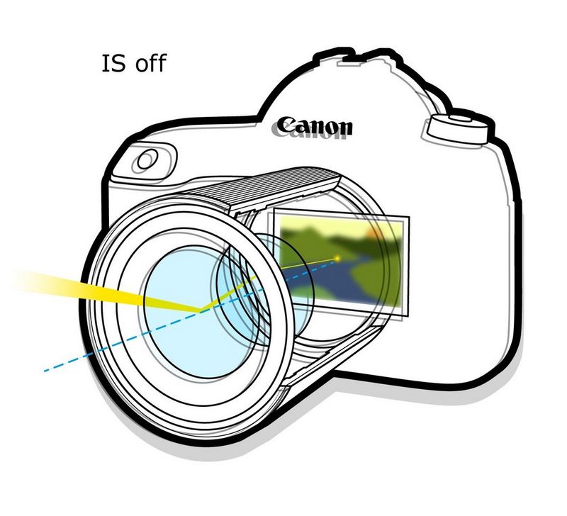 Schema van de lichtbaan door een objectief en het effect van beweging op het beeld.