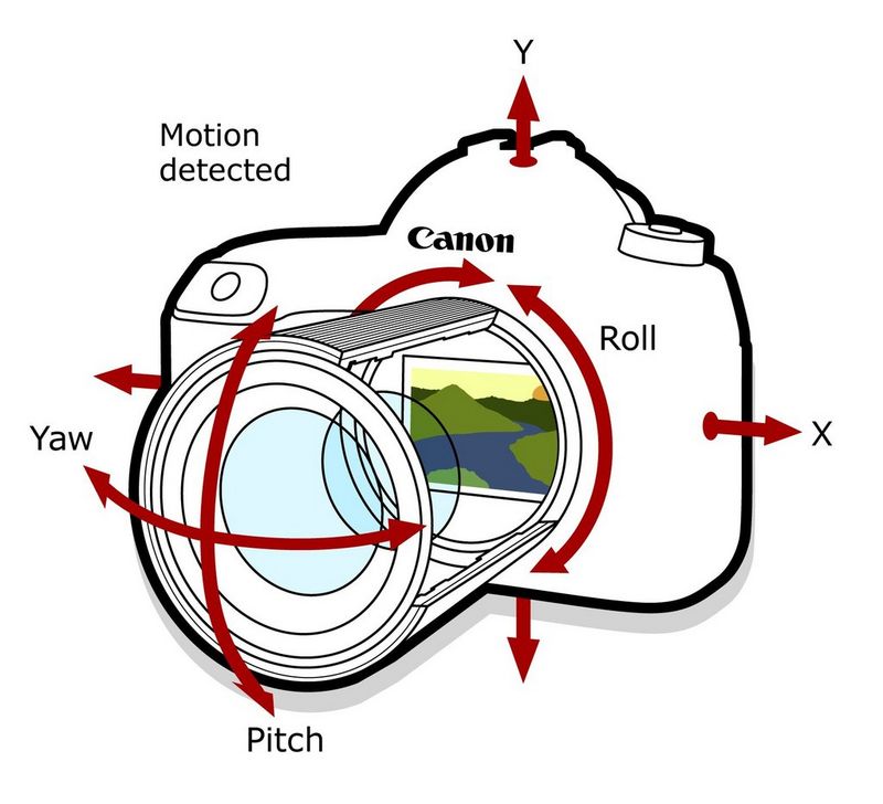A diagram of the five different planes of movement that a camera and lens might suffer.
