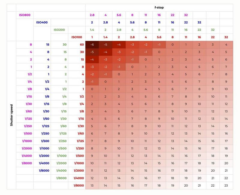 A table showing the EVs resulting at different combinations of shutter speed (the vertical axis) and f-stop (the horizontal axis), with separate scales on each axis for different ISO values. 