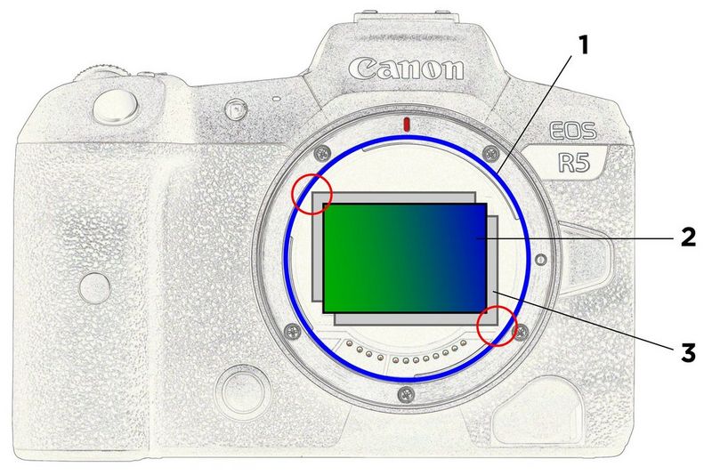 A diagram showing how the motion of the image sensor in the EOS R5's In-body Image Stabilisation system remains within the image circle.