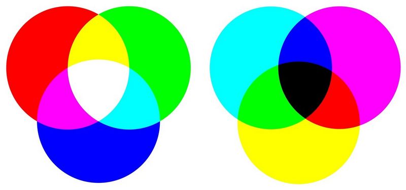 Un diagramma che mostra come si mescolano rosso, verde e blu nel sistema di colori RGB (a sinistra) e come si mescolano ciano, magenta e giallo nel sistema CMY (a destra).