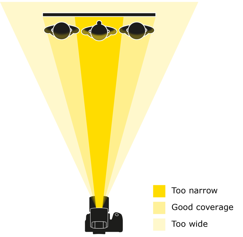 Diagram showing how different Speedlite zoom settings alter the field-of-coverage of the flash. 