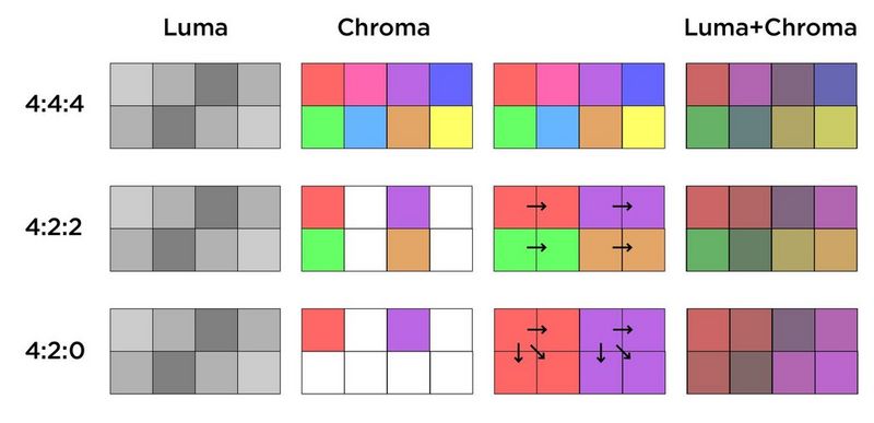 Een illustratie van Chroma-subsampling, waarbij de Luma- en Chroma-componenten worden gesampled met verhoudingen van respectievelijk 4:4:4, 4:2:2 en 4:2:0.