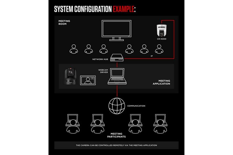 A diagram showing the configuration for a system using the Canon CR-N300 PTZ camera for a remote meeting.