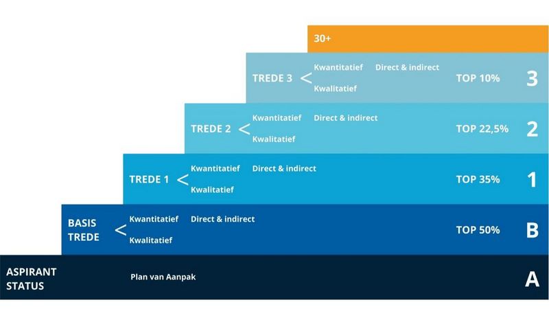 Van aspirant-status naar basistrede