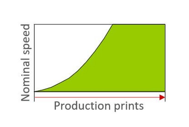 Tisk vněkolika rychlostech