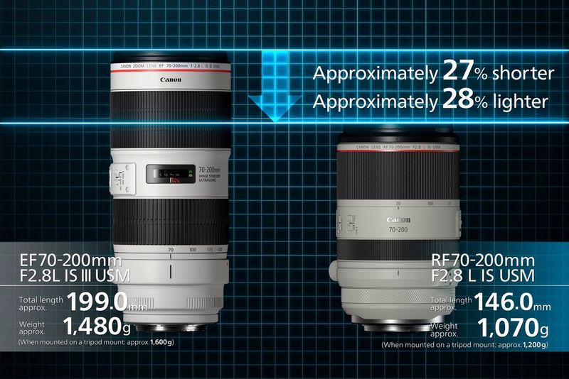 Een vergelijking van het Canon EF 70-200mm f/2.8L IS III USM-zoomobjectief met de Canon RF 70-200mm F2.8L IS USM.