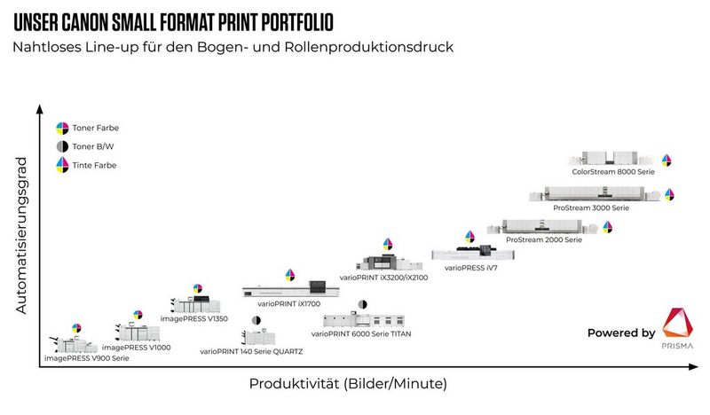 Die Grafik zeigt das Small Format Print Portfolio von Canon.