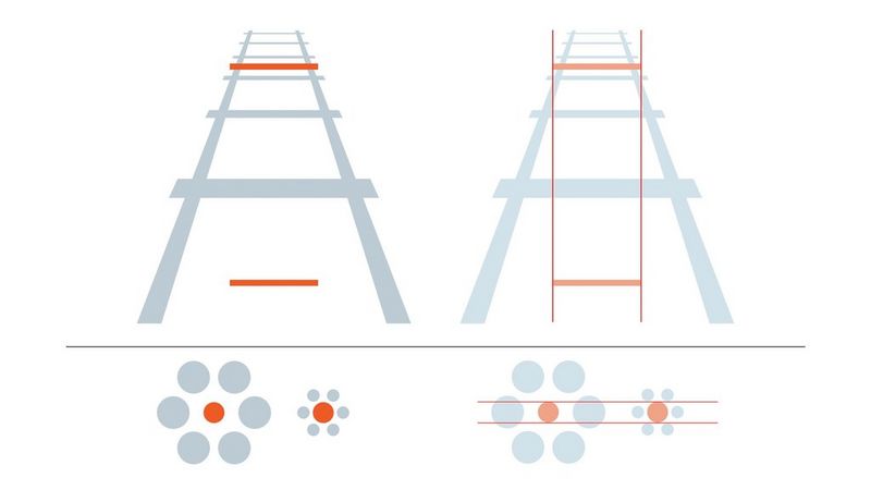 Two diagrams that illustrate the Ponzo Illusion (top) and the Ebbinghaus Illusion (bottom). The top diagram represents two grey ladders, side by side with two orange bars across them. The first looks like the orange bars are of different widths, the second demonstrates that they are the same width by connecting them with two lines. The bottom left shows two orange circles, one surrounded by larger grey circles, the other surrounded by smaller grey circles. On the bottom right, the same diagram shows that the two orange circles are the same size by connecting them with two lines.
