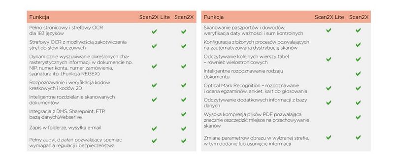 Porównanie licencji oprogramowania S2X lite i S2X