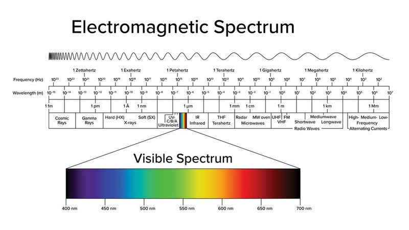 Diagram showing the electromagnetic spectrum, ranging from X-rays to radio waves, with corresponding frequencies, wavelengths, and common uses.